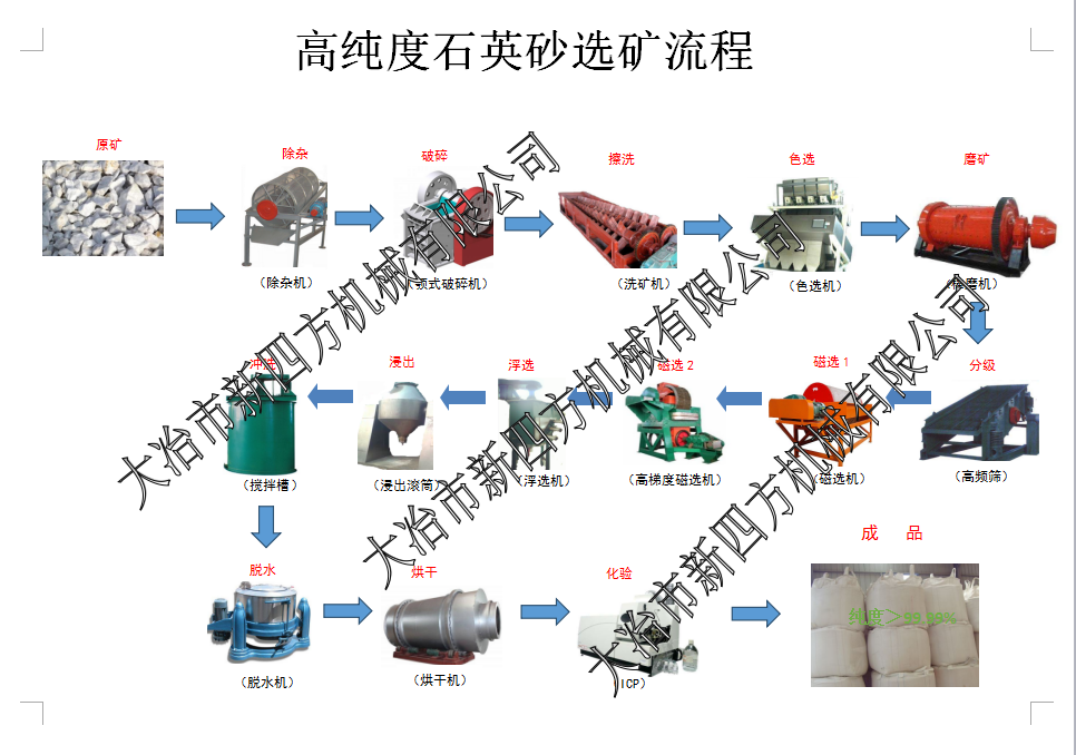 純度高達99.99%以上的石英砂成套設備（可配備污水處理設備）